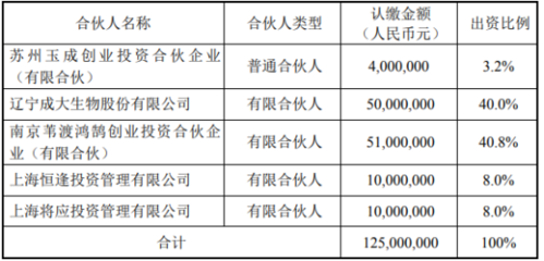 成大生物投資5000萬設立創業投資基金，持股40%布局創新領域
