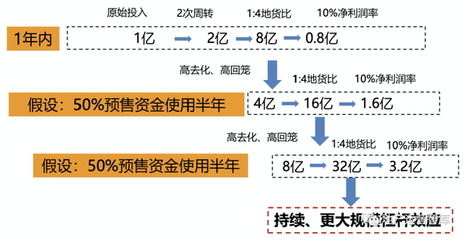 深藏功與名的項目核心指標(biāo)——企業(yè)自有資金年化回報率