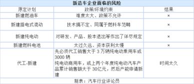 《汽車產(chǎn)業(yè)投資管理規(guī)定》出臺 新造車勢力應(yīng)否堅持自有資質(zhì)與企業(yè)自有資金投資？